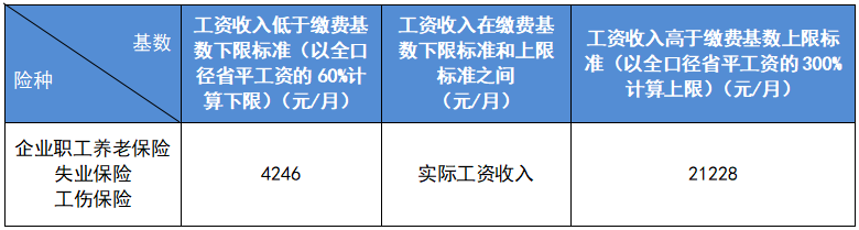 最新公布！2023成都社保繳費(fèi)標(biāo)準(zhǔn)！ 第2張