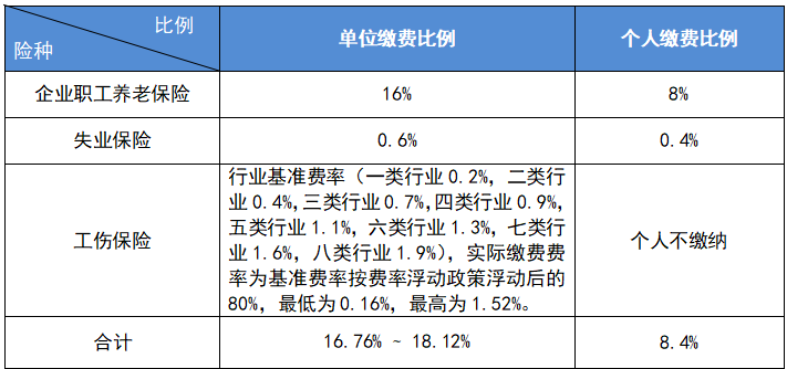 最新公布！2023成都社保繳費(fèi)標(biāo)準(zhǔn)！ 第1張